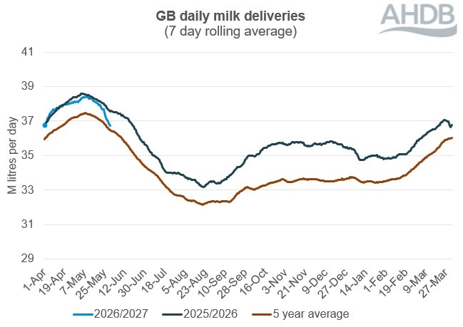 Line graph showing GB daily milk deliveries